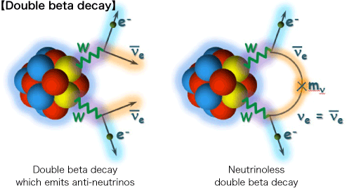 Double beta decay