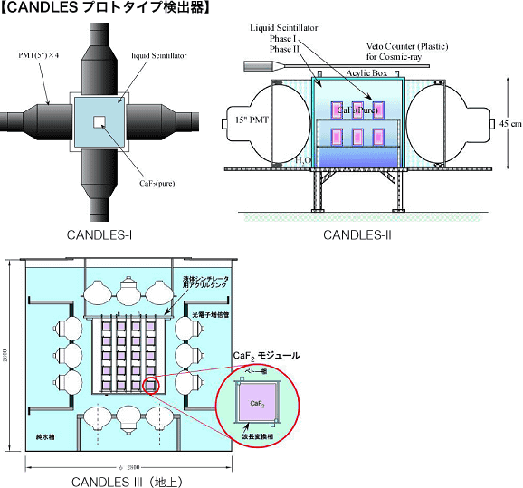 CANDLESプロトタイプ検出器